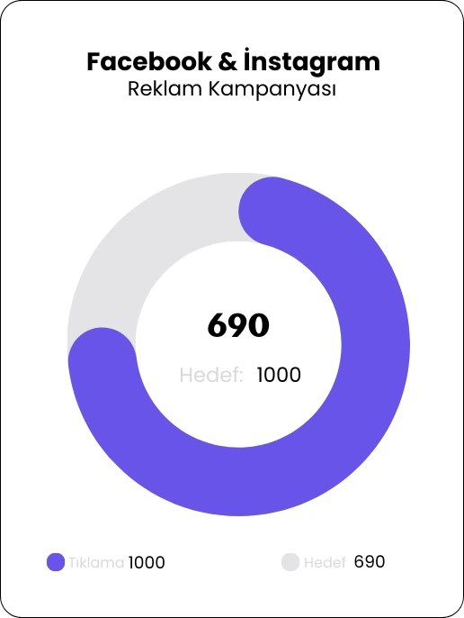 sosyal medya reklamlari tiklama hedefi grafik